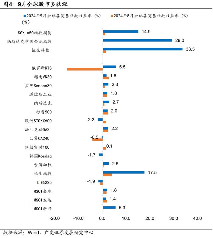 广发证券|9月以来的宏观交易主线：大类资产配置月度展望