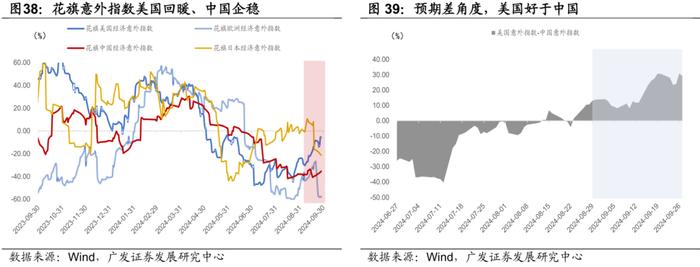 广发证券|9月以来的宏观交易主线：大类资产配置月度展望