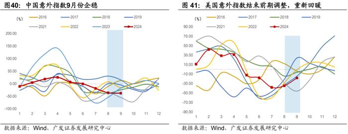 广发证券|9月以来的宏观交易主线：大类资产配置月度展望