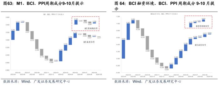 广发证券|9月以来的宏观交易主线：大类资产配置月度展望