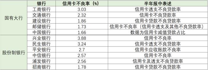 上半年上市银行信用卡不良率有所上升：多家银行不良率超3%