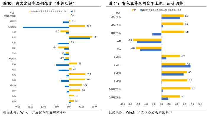 广发证券|9月以来的宏观交易主线：大类资产配置月度展望