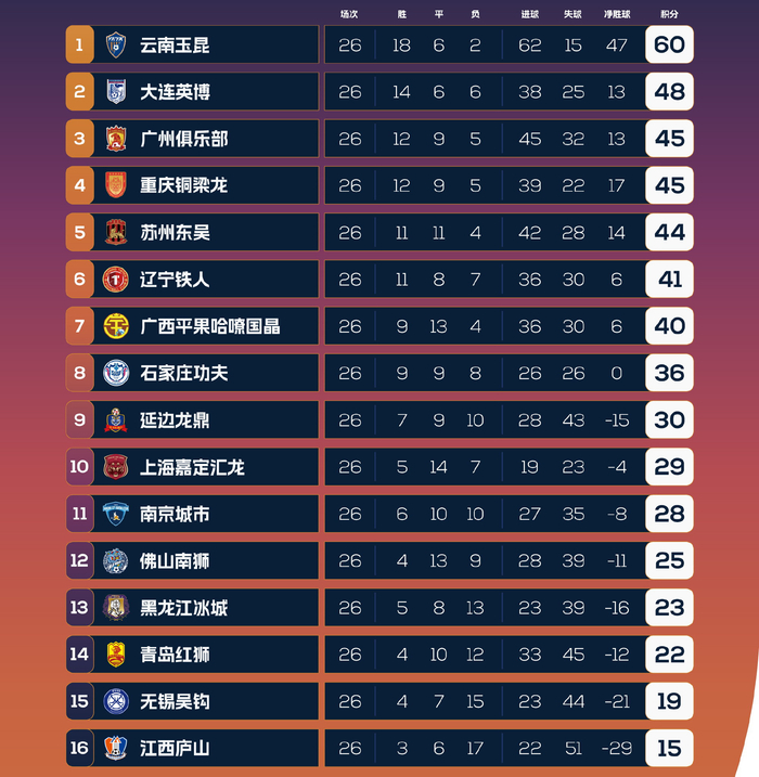 中甲最新积分榜，云南玉昆提前4轮冲超，大连英博领先广州恒大3分