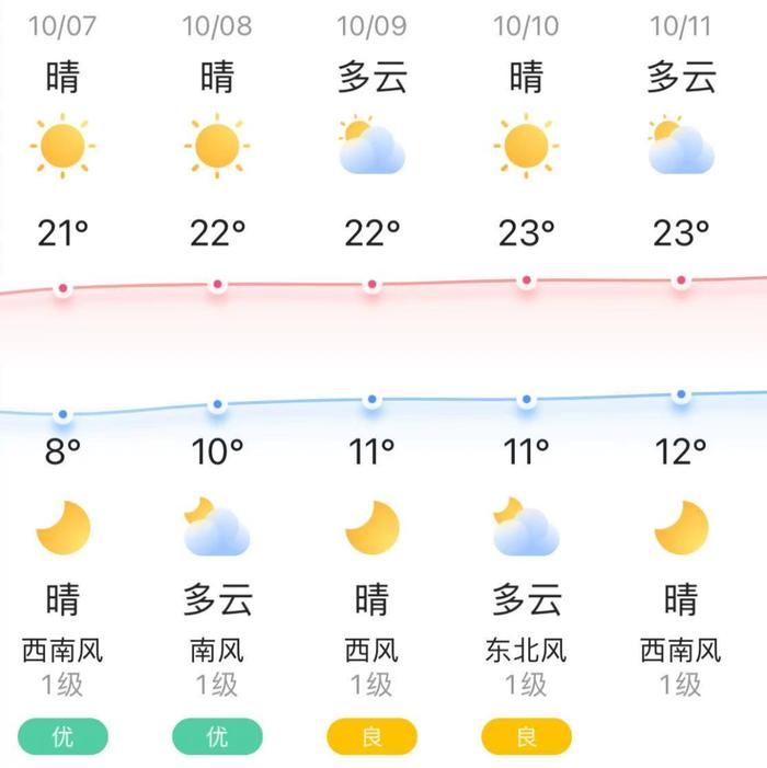 知晓｜8~21℃，重要提醒！下周上班时间有变！我国算力总规模居世界前列！北京这座新桥完工通车！炒菜一定要改掉的5个坏习惯！