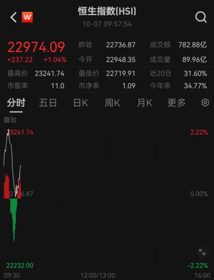 速递｜10分钟，港股突变！