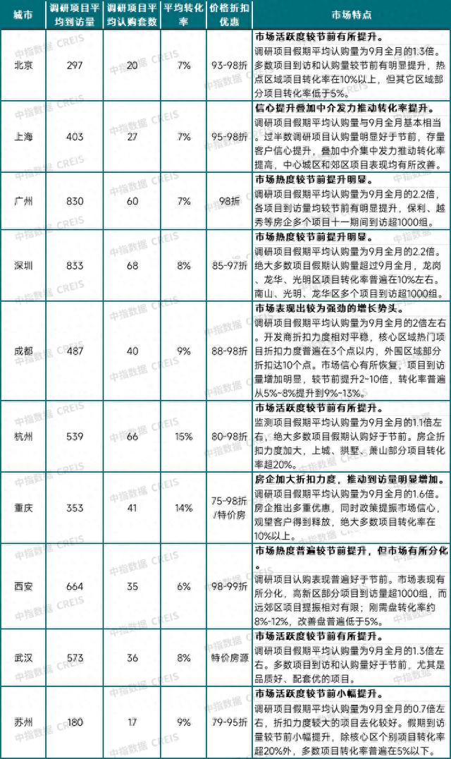 中指研究院：广州、深圳监测项目假期平均认购量达9月全月2倍水平 北京、上海超过9月全月认购量