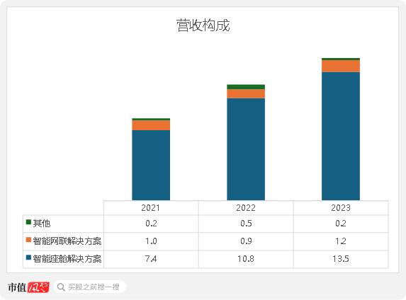 注重研发投入，搭建自有产线，却敌不过行业内卷！博泰车联网开启港交所IPO之旅，但智能座舱行业风口还在吗？