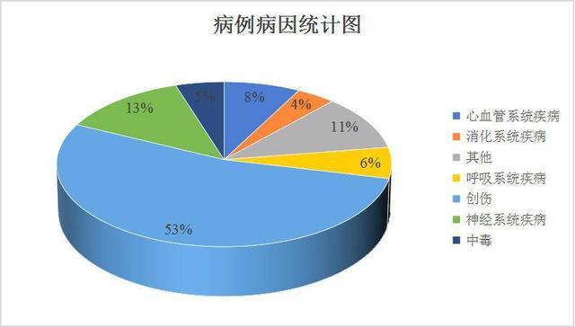 国庆假期镇江急救数据出炉：创伤类患者225人，占比48.62%