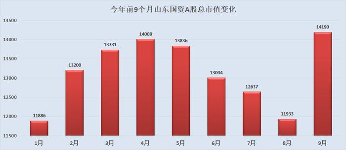 鲁股观察 | 年内新高！山东国资A股公司总市值达1.42万亿元