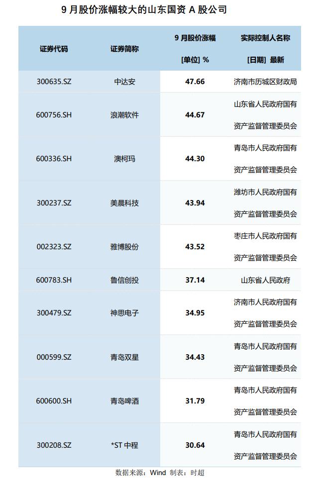 鲁股观察 | 年内新高！山东国资A股公司总市值达1.42万亿元