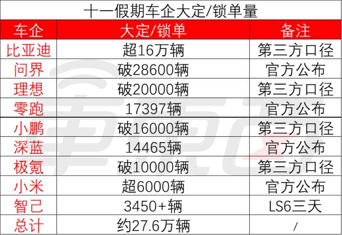 小米华为狂飙卖车战报，国庆假期平均每天卖出4万辆