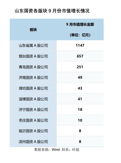 鲁股观察 | 年内新高！山东国资A股公司总市值达1.42万亿元