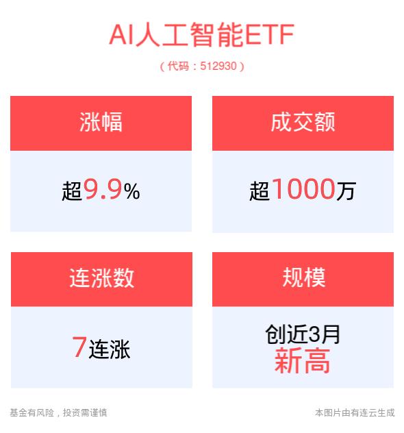 人形机器人产业进入商业化落地初级阶段，AI人工智能ETF(512930)、线上消费ETF平安(159793)及消费电子ETF(561600)纷纷涨停