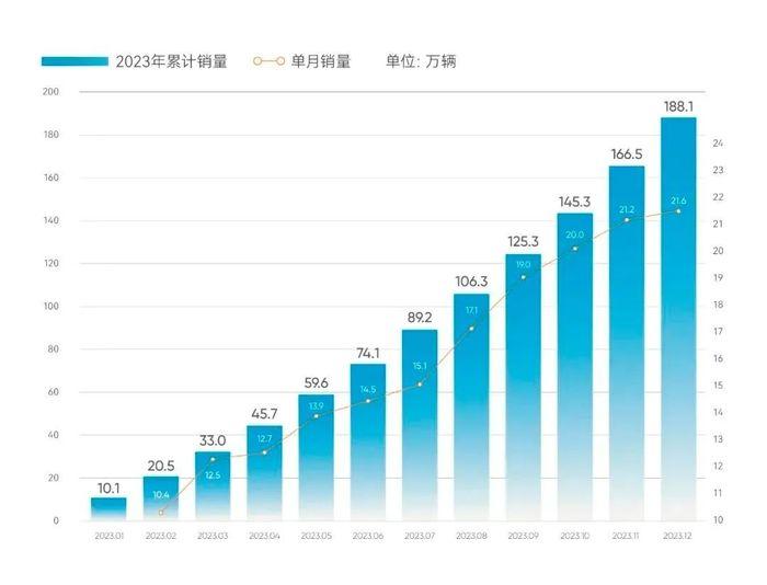 奇瑞迟到的“大干100天”