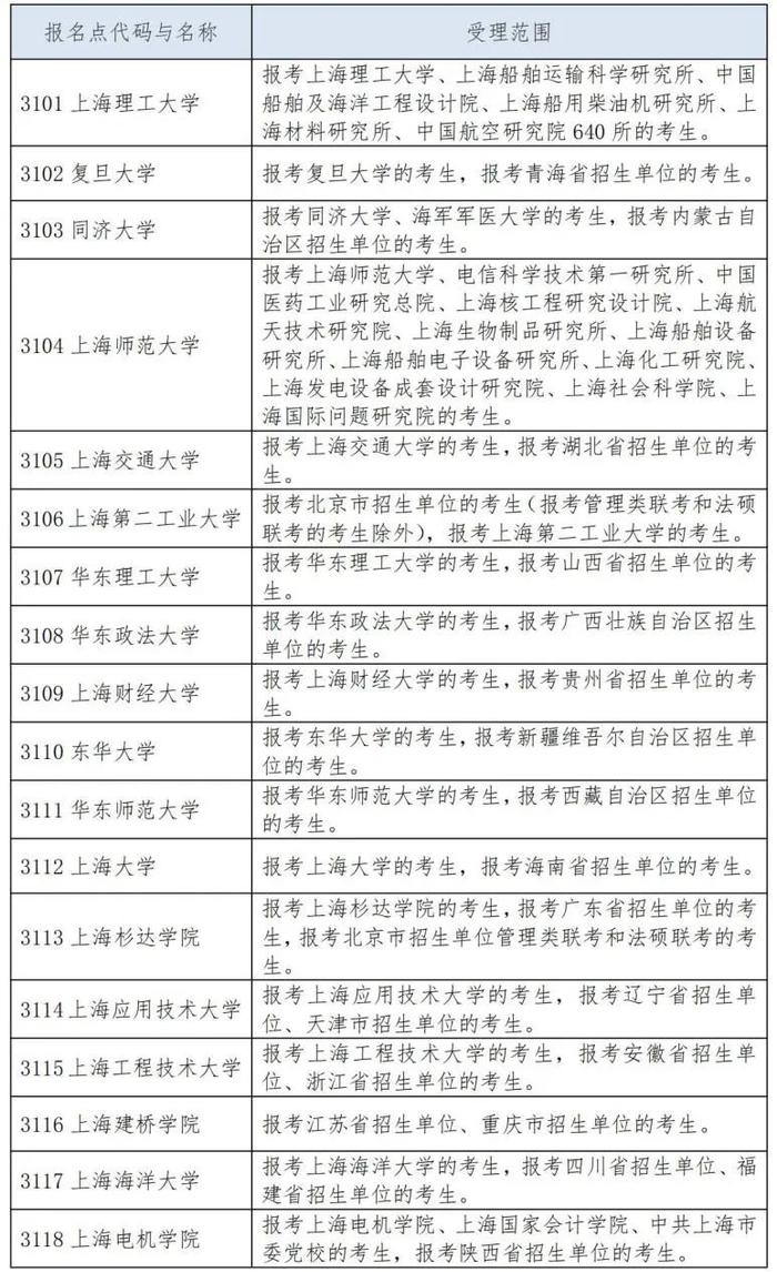 【提示】2025年上海硕士研究生招生考试报名确认安排及注意事项公布（附网上确认报名点安排表）