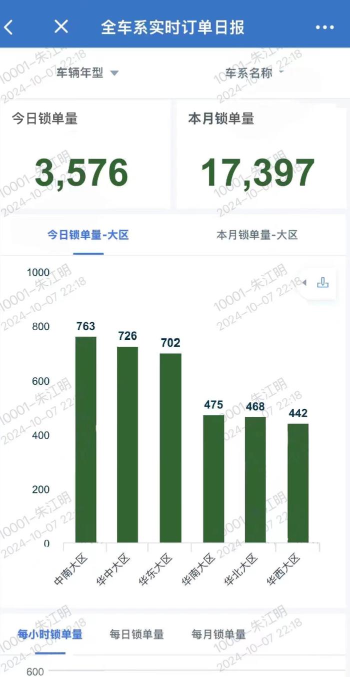 小米华为狂飙卖车战报，国庆假期平均每天卖出4万辆