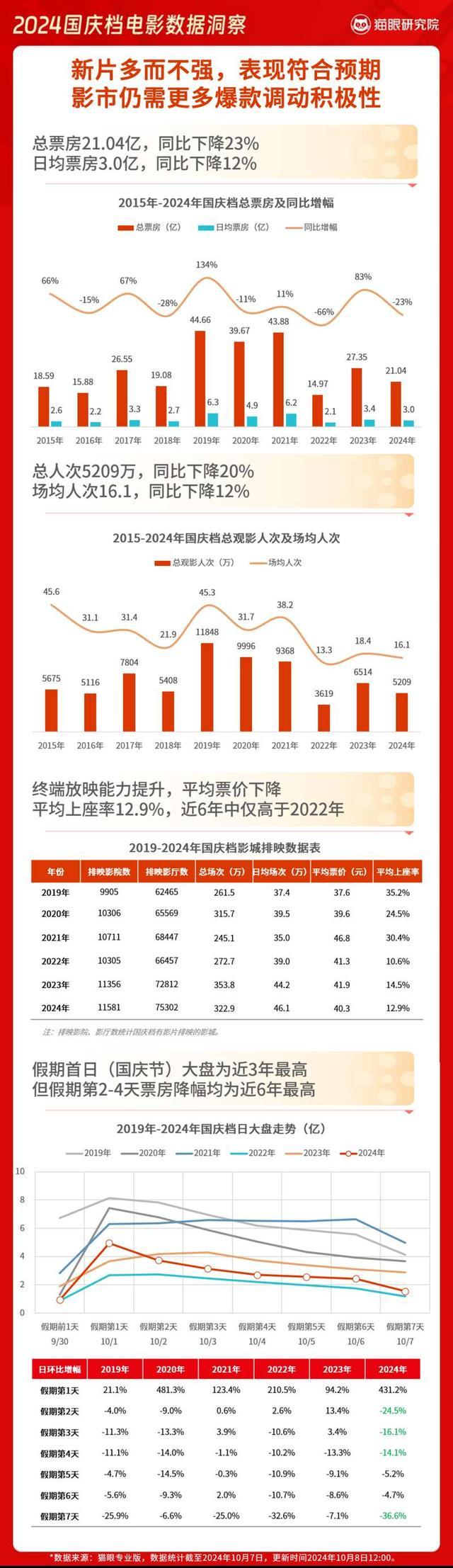 2024国庆档电影：有亮点，有遗憾