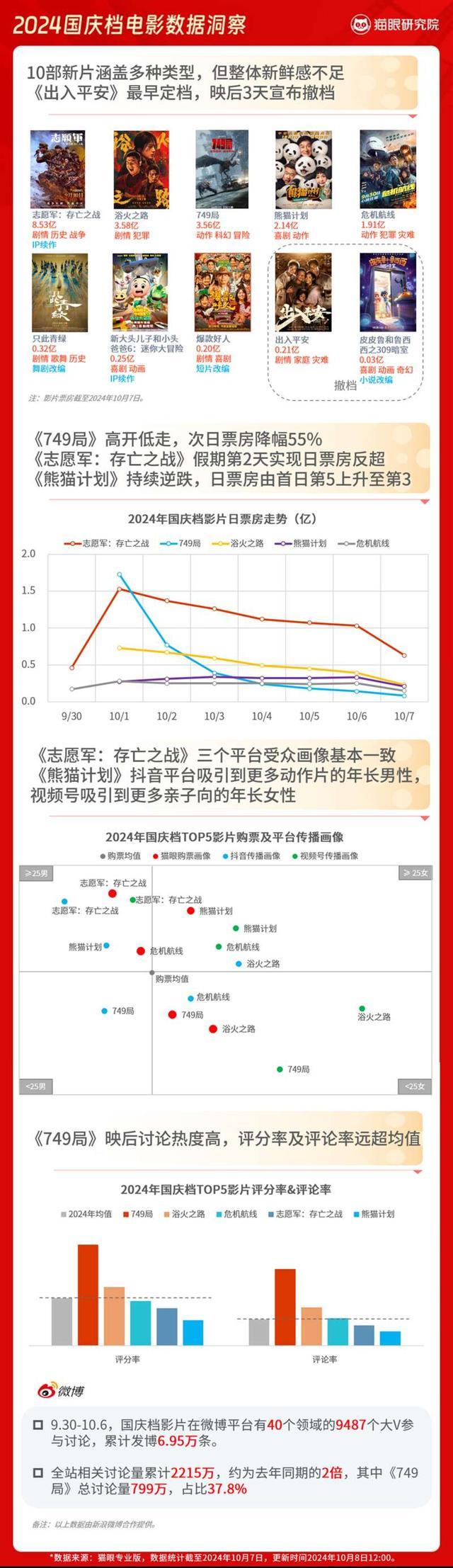 2024国庆档电影：有亮点，有遗憾