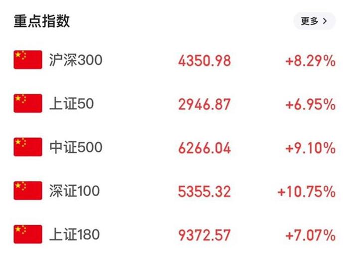 A股节后开盘即涨停,近千只股也涨停,未来还会继续涨?股市为何如此牛? 第2张 A股节后开盘即涨停,近千只股也涨停,未来还会继续涨?股市为何如此牛? 第2张