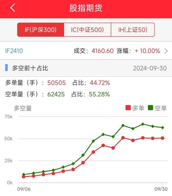 股指期货全线大涨！部分期货公司宣布上调