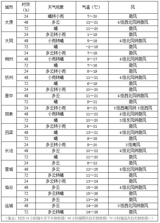 预计今明两天山西有一次弱冷空气过程