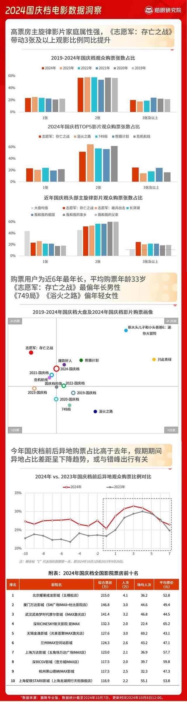 2024国庆档电影：有亮点，有遗憾