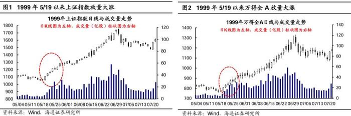 参考99年519——这轮股市行情及经济走出困境的思考