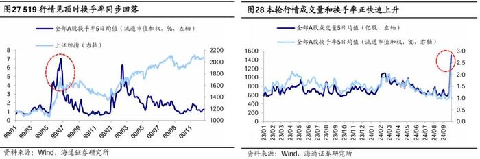 参考99年519——这轮股市行情及经济走出困境的思考