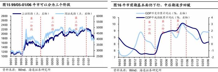 参考99年519——这轮股市行情及经济走出困境的思考