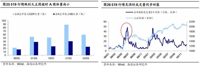 参考99年519——这轮股市行情及经济走出困境的思考