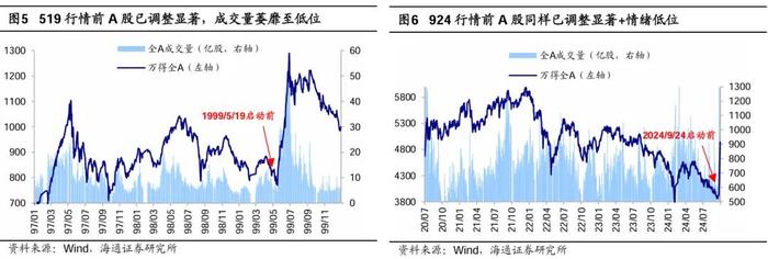 参考99年519——这轮股市行情及经济走出困境的思考