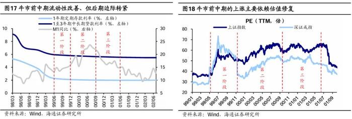 参考99年519——这轮股市行情及经济走出困境的思考