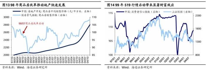 参考99年519——这轮股市行情及经济走出困境的思考