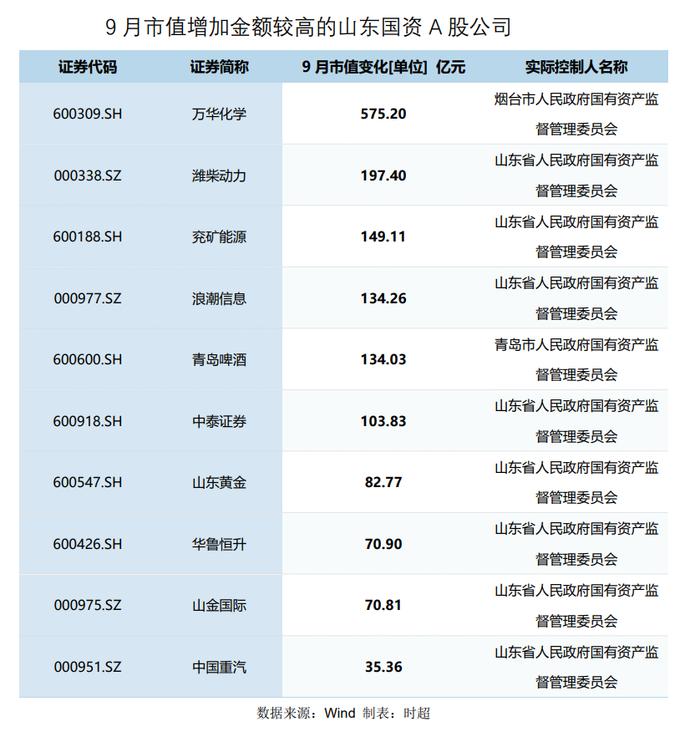 鲁股观察 | 年内新高！山东国资A股公司总市值达1.42万亿元