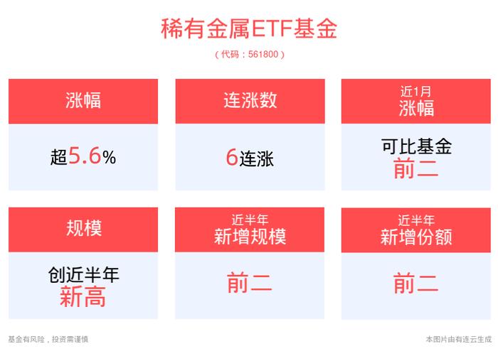 锂和稀土板块底部特征显著，稀有金属ETF基金(561800)冲击6连涨