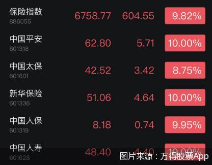 保险股早盘爆发，中国平安、中国人寿、新华保险涨停