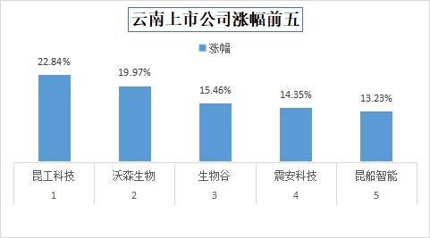 最高涨幅22.84％！云南35家上市公司股价上涨