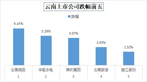 最高涨幅22.84％！云南35家上市公司股价上涨