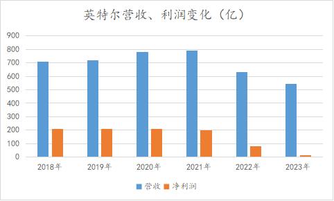 被高通收购，英特尔的处境会比现在好