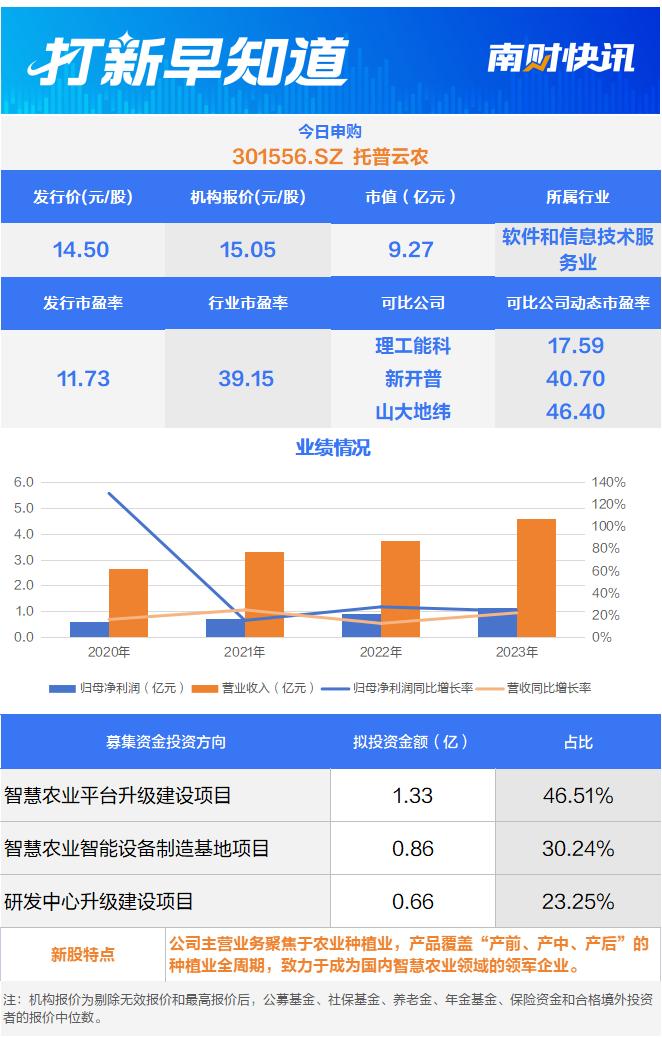 董事会过半是家庭成员，智慧农业“小巨人”今日申购 | 打新早知道