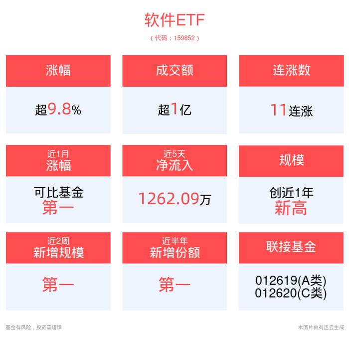 多重催化下计算机产业迎来共振，软件ETF(159852)冲击11连涨