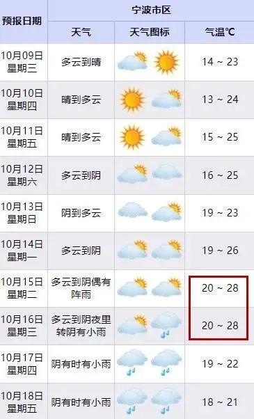 飙到28℃！后面马上要反转，宁波人提前准备！台风也有新消息了……