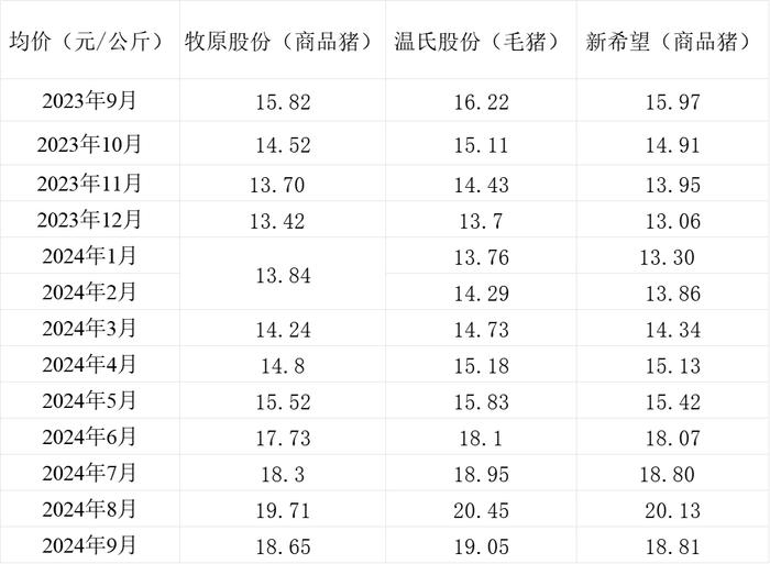 三大上市猪企9月生猪销售简报：牧原、新希望销量环比、同比均下降