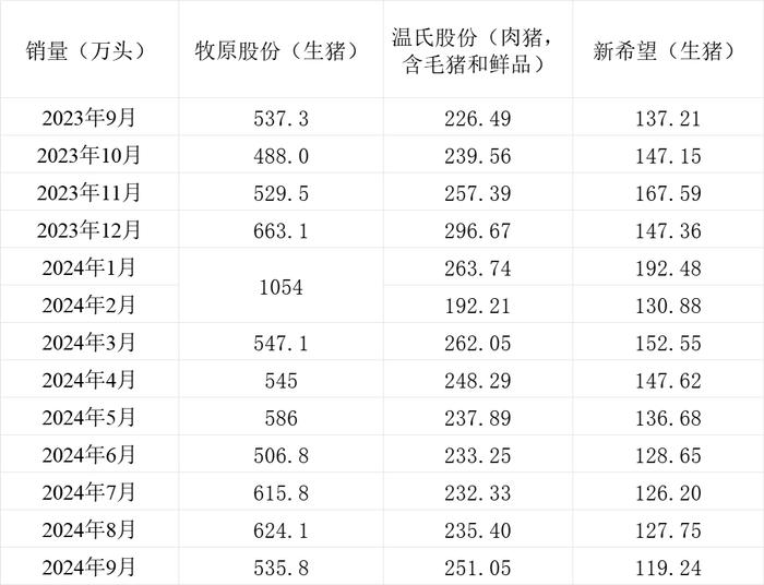 三大上市猪企9月生猪销售简报：牧原、新希望销量环比、同比均下降