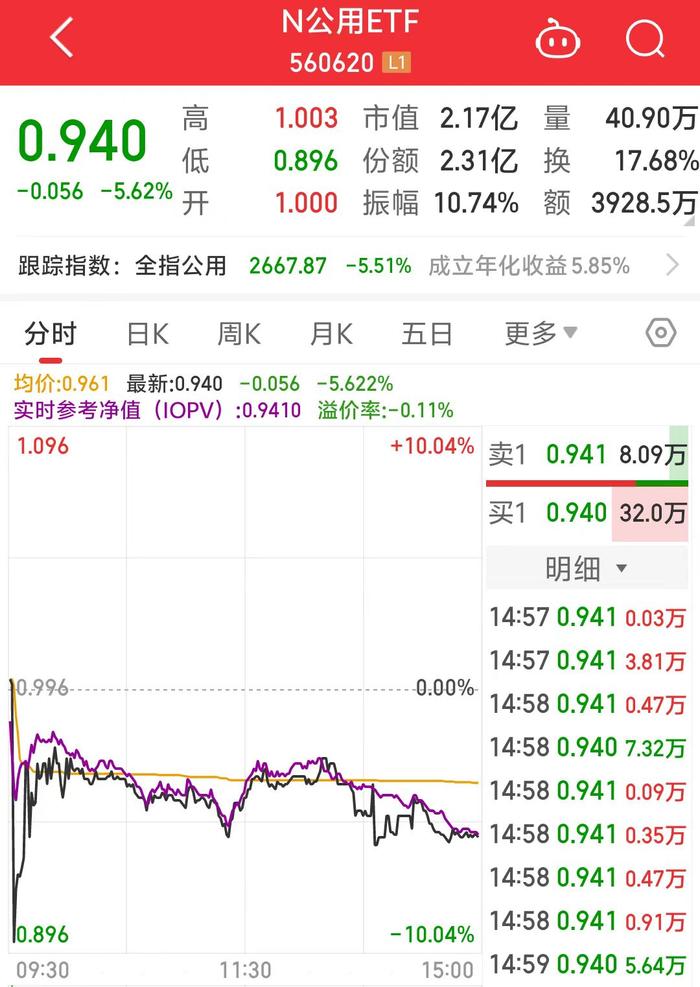 基金上市首日一度跌停！还被投资者质疑高位建仓？事实是……