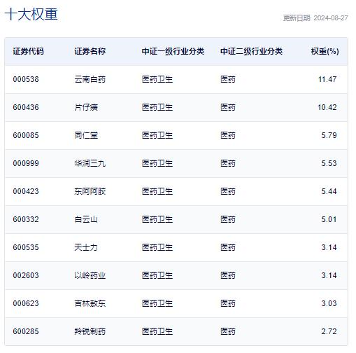 中药股大幅回调，云南白药跌6%，规模最大的中药ETF(560080)跌超9%，溢价走阔！资金趁势吸筹？近3月份额增长高居同类第一