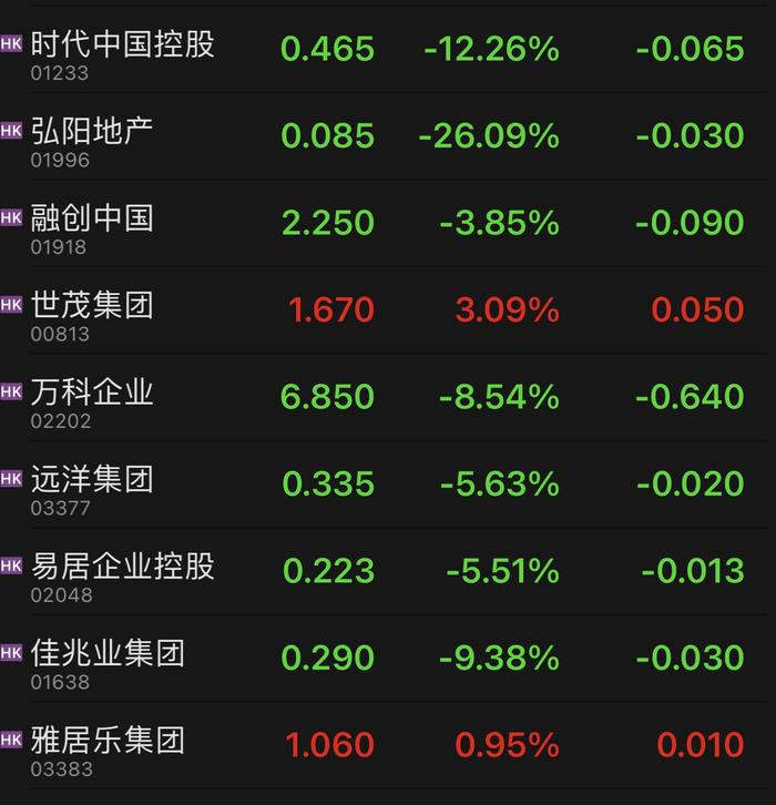 地产股全线下跌：A股万科保利等多股跌停，港股内房股继续回调