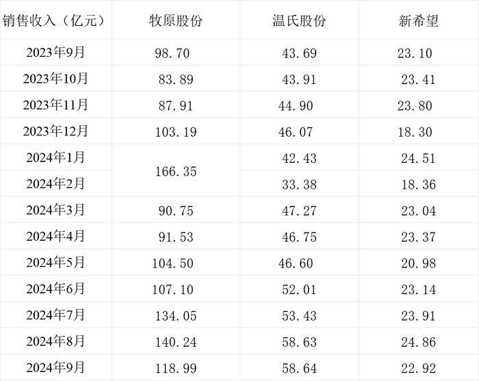 三大上市猪企9月生猪销售简报：牧原、新希望销量环比、同比均下降