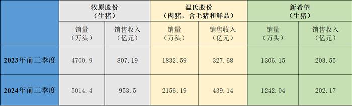 三大上市猪企9月生猪销售简报：牧原、新希望销量环比、同比均下降