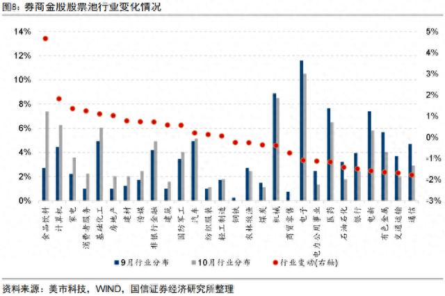 券商10月金股出炉：电子权重最高，增配食品饮料，美的集团最热